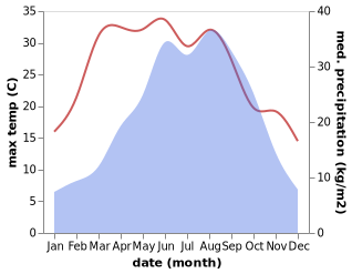 temperature and rainfall during the year in Yangba