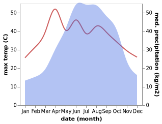 temperature and rainfall during the year in Yibin