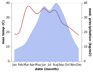 temperature and rainfall during the year in Yuanba