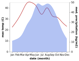 temperature and rainfall during the year in Yunxi