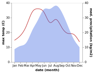 temperature and rainfall during the year in Zitong