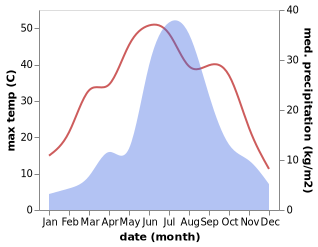 temperature and rainfall during the year in Chabaihu