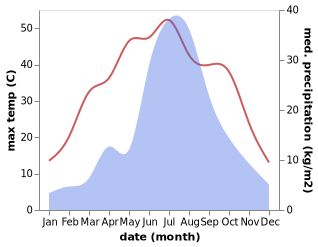 temperature and rainfall during the year in Daqiuzhuang