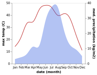 temperature and rainfall during the year in Huogezhuang