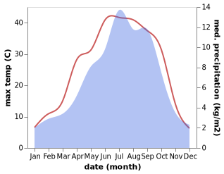 temperature and rainfall during the year in Baima