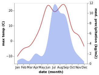 temperature and rainfall during the year in Camgyai