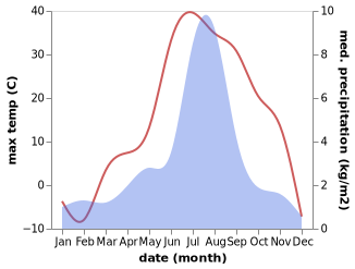 temperature and rainfall during the year in Gar