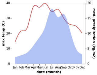 temperature and rainfall during the year in Gartog