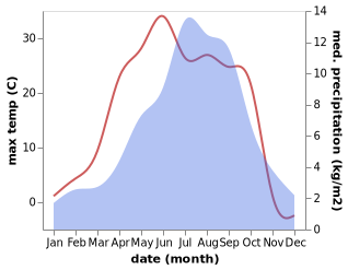 temperature and rainfall during the year in Gyamotang