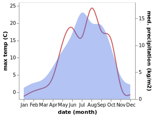 temperature and rainfall during the year in Gyigang