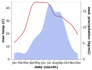 temperature and rainfall during the year in Lhasa