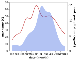 temperature and rainfall during the year in Luobuqiongzi