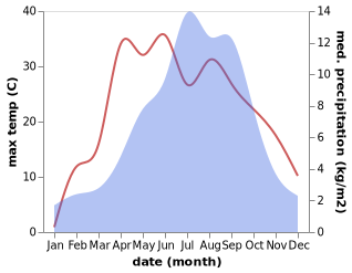 temperature and rainfall during the year in Qamdo