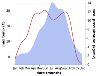 temperature and rainfall during the year in Racaka