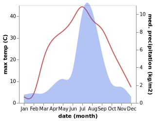 temperature and rainfall during the year in Xagmakajor