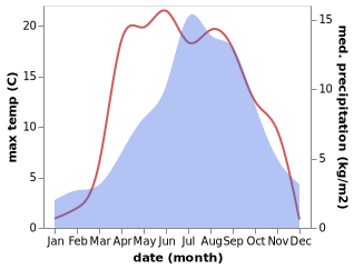 temperature and rainfall during the year in Zhamog