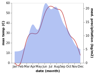 temperature and rainfall during the year in Agarsin