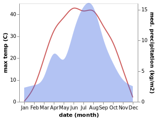 temperature and rainfall during the year in Akqi