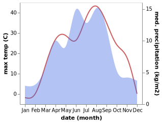 temperature and rainfall during the year in Altunemil