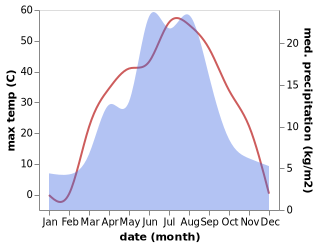 temperature and rainfall during the year in Anningqu