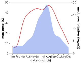 temperature and rainfall during the year in Atqan