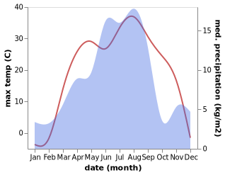 temperature and rainfall during the year in Axili