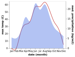 temperature and rainfall during the year in Ayxin Siri