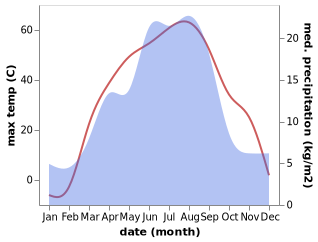 temperature and rainfall during the year in Baikouquan