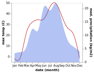 temperature and rainfall during the year in Dongwan