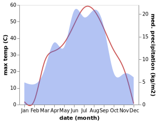 temperature and rainfall during the year in Erdaoqiao