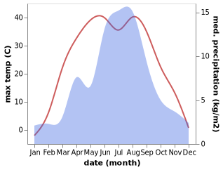 temperature and rainfall during the year in Hejing