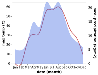 temperature and rainfall during the year in Huiyuan