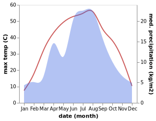 temperature and rainfall during the year in Kucha