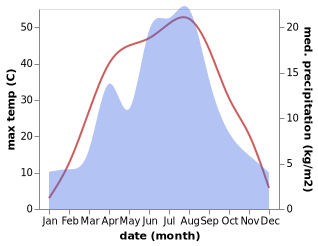 temperature and rainfall during the year in Qarqi