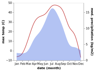 temperature and rainfall during the year in Qinghe