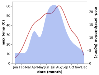 temperature and rainfall during the year in Sishilichengzi