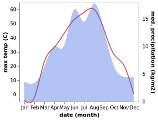 temperature and rainfall during the year in Tiechanggou