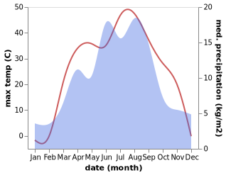 temperature and rainfall during the year in Toli