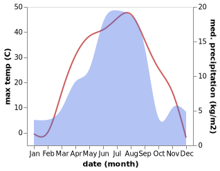 temperature and rainfall during the year in Topterek