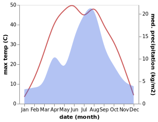 temperature and rainfall during the year in Wensu