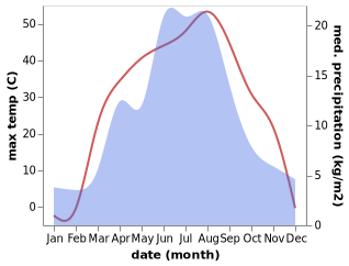 temperature and rainfall during the year in Xidi