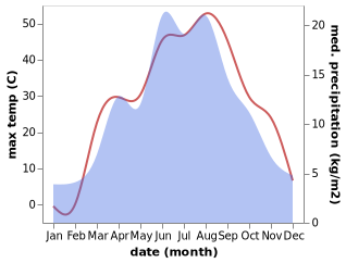 temperature and rainfall during the year in Xinyuan