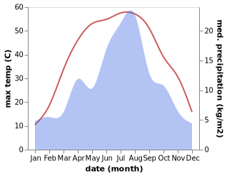 temperature and rainfall during the year in Yantak