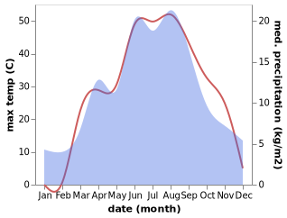 temperature and rainfall during the year in Yining