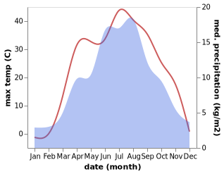 temperature and rainfall during the year in Zhaosu