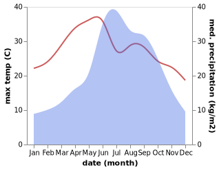 temperature and rainfall during the year in Aihua