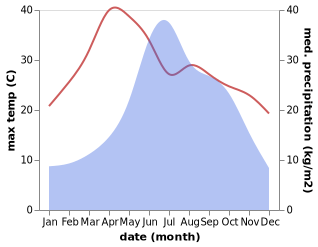 temperature and rainfall during the year in Ala