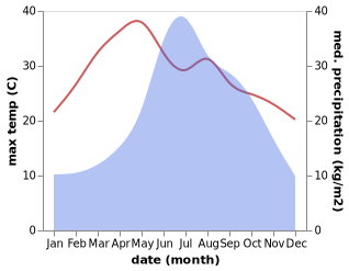 temperature and rainfall during the year in Baigecun