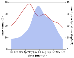 temperature and rainfall during the year in Bajie