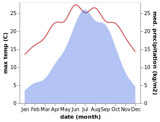 temperature and rainfall during the year in Baohe